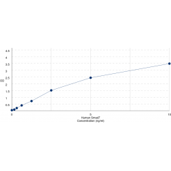 Graph showing standard OD data for Human Mothers Against Decapentaplegic Homolog 7 / MADH7 (SMAD7) 