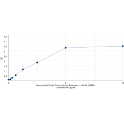 Graph showing standard OD data for Human Snail Family Transcriptional Repressor 1 / SNAIL (SNAI1) 