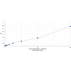 Graph showing standard OD data for Human Sorting Nexin 13 (SNX13) 