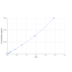 Graph showing standard OD data for Human Surfactant Protein A1 (SFTPA1) 