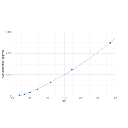 Graph showing standard OD data for Human Spondin 2 (SPON2) 