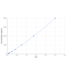 Graph showing standard OD data for Human Secreted Phosphoprotein 24 (SPP2) 