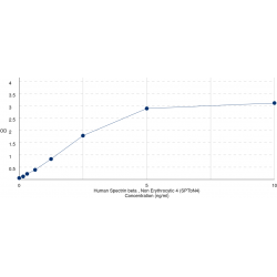 Graph showing standard OD data for Human Spectrin beta , Non Erythrocytic 4 (SPTbN4) 