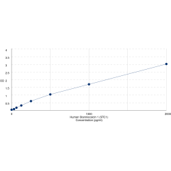 Graph showing standard OD data for Human Stanniocalcin 1 (STC1) 