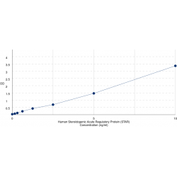 Graph showing standard OD data for Human Steroidogenic Acute Regulatory Protein (STAR) 
