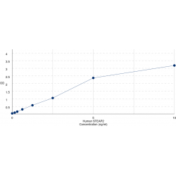 Graph showing standard OD data for Human Six Transmembrane Epithelial Antigen Of The Prostate 2 (STEAP2) 