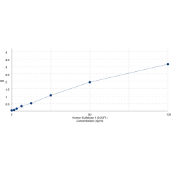 Graph showing standard OD data for Human Sulfatase 1 (SULF1) 
