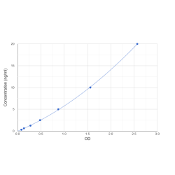 Graph showing standard OD data for Human Synaptophysin (SYP) 