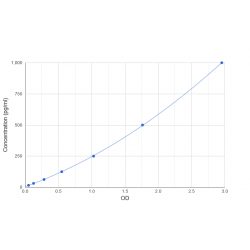 Graph showing standard OD data for Human Alpha Synuclein (SNCA) 