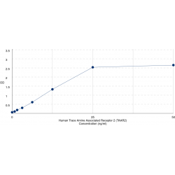 Graph showing standard OD data for Human Trace Amine Associated Receptor 2 (TAAR2) 
