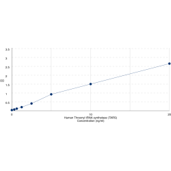 Graph showing standard OD data for Human Threonyl tRNA synthetase (TARS) 