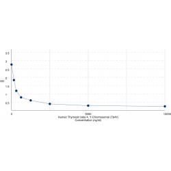 Graph showing standard OD data for Human Thymosin beta 4, Y-Chromosomal (TMSB4Y) 