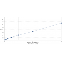 Graph showing standard OD data for Human T-Box Transcription Factor TBX21 (TBX21) 