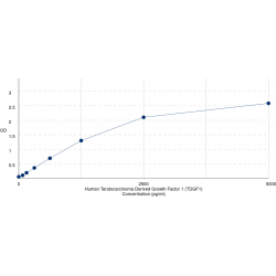 Graph showing standard OD data for Human Teratocarcinoma Derived Growth Factor 1 (TDGF1) 