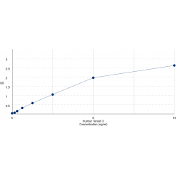 Graph showing standard OD data for Human Tensin 3 (TNS3) 