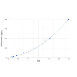 Graph showing standard OD data for Human Transforming Growth Factor Beta 1 (TGFB1) 