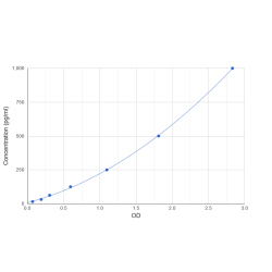 Graph showing standard OD data for Human Transforming Growth Factor Beta 3 (TGFB3) 