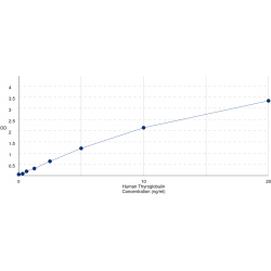 Graph showing standard OD data for Human Thyroglobulin (TG) 