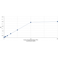 Graph showing standard OD data for Human Thyroid Peroxidase (TPO) 