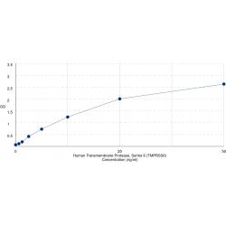 Graph showing standard OD data for Human Transmembrane Protease, Serine 6 (TMPRSS6) 