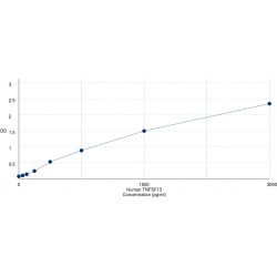 Graph showing standard OD data for Human Tumor Necrosis Factor Ligand Superfamily Member 13 / CD256 (TNFSF13) 