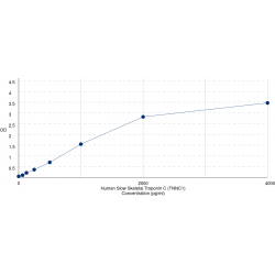 Graph showing standard OD data for Human Troponin C, Slow Skeletal And Cardiac Muscles (TNNC1) 