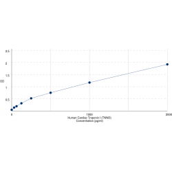 Graph showing standard OD data for Human Troponin I, Cardiac Muscle (TNNI3) 