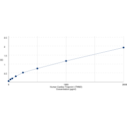 Graph showing standard OD data for Human Troponin I, Cardiac Muscle (TNNI3) 