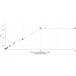 Graph showing standard OD data for Human Toll Like Receptor 1 (TLR1) 