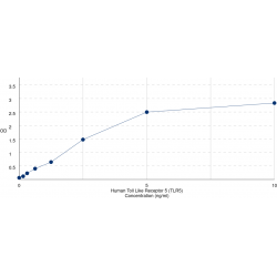 Graph showing standard OD data for Human Toll Like Receptor 5 (TLR5) 