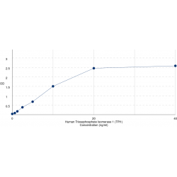 Graph showing standard OD data for Human Triosephosphate Isomerase 1 (TPI1) 