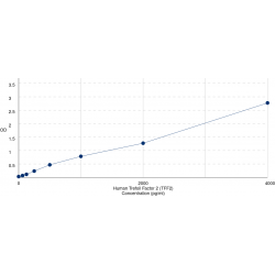Graph showing standard OD data for Human Trefoil Factor 2 (TFF2) 
