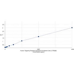 Graph showing standard OD data for Human Triggering Receptor Expressed On Myeloid Cells 2 (TREM2) 