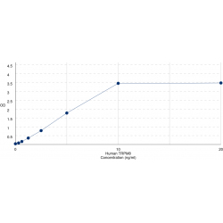 Graph showing standard OD data for Human Transient Receptor Potential Cation Channel Subfamily M Member 8 (TRPM8) 