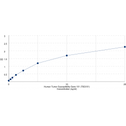 Graph showing standard OD data for Human Tumor Susceptibility Gene 101 (TSG101) 
