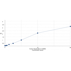 Graph showing standard OD data for Human Tubulin Beta 3 (TUBB3) 