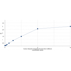 Graph showing standard OD data for Human Ubiquitin Conjugating Enzyme E2L3 (UBE2L3) 