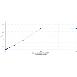 Graph showing standard OD data for Human Uroplakin 3A (UPK3A) 