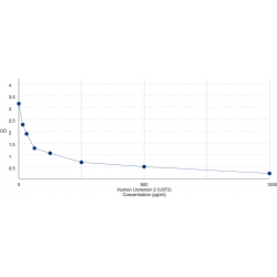 Graph showing standard OD data for Human Urotensin 2 (UST2) 
