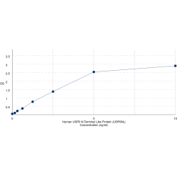 Graph showing standard OD data for Human USP6 N-Terminal Like Protein (USP6NL) 