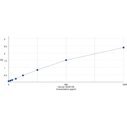 Graph showing standard OD data for Human Vascular Endothelial Growth Factor 165 (VEGF165) 