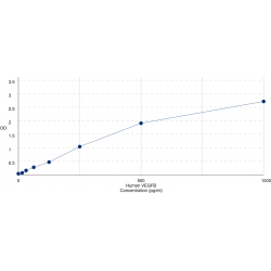 Graph showing standard OD data for Human Vascular Endothelial Growth Factor B (VEGFB) 
