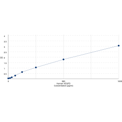 Graph showing standard OD data for Human Vascular Endothelial Growth Factor D / FIGF (VEGFD) 