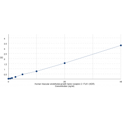 Graph showing standard OD data for Human Vascular endothelial growth factor receptor 2 / FLK1 (KDR) 