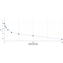 Graph showing standard OD data for Vitamin D2 (Ergocalciferol) 