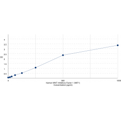 Graph showing standard OD data for Human WNT Inhibitory Factor 1 (WIF1) 