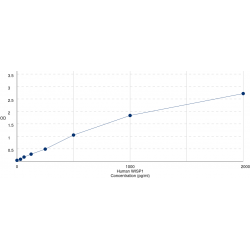 Graph showing standard OD data for Human WNT1 Inducible Signaling Pathway Protein 1 / WISP1 (CCN4) 