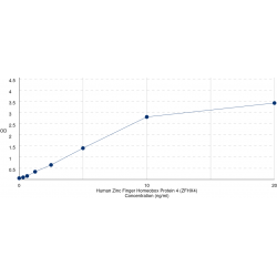 Graph showing standard OD data for Human Zinc Finger Homeobox Protein 4 (ZFHX4) 