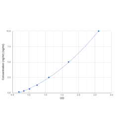 Graph showing standard OD data for 14-3-3 Protein Theta (YWHAQ) 