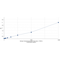Graph showing standard OD data for Monkey Transforming Growth Factor Beta 1 (TGFB1) 